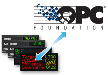 XL Bolt-On OPC Server Communicate Using OPC Clients Move data automatically between your Vorne XL Productivity Appliance and your PLC's. Bridge your MES to the Vorne XL Productivity Appliance for data interaction. Automatically page when production stops or attention is needed on a production line. Combine and totalize information from several lines or areas to one display.